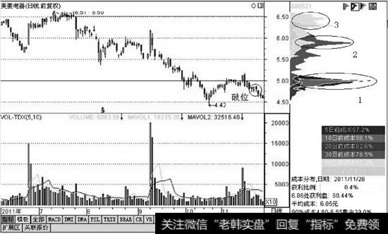 美菱电器震荡后呈现破位走势的筹码分布图