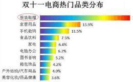 双11与其说是网购大节，不如说是这类产品的专场