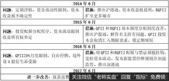 我国历次申请加入MSCI指数所遇到的问题和更改措施