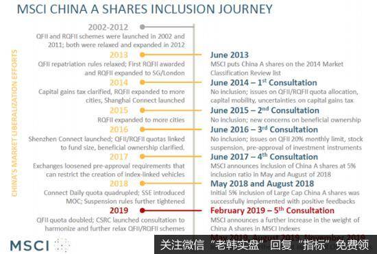 A股纳入MSCI指数所做的努力