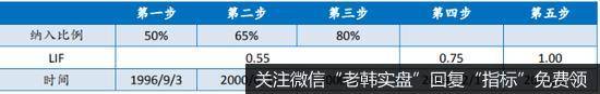 台湾纳入MSCI指数进程