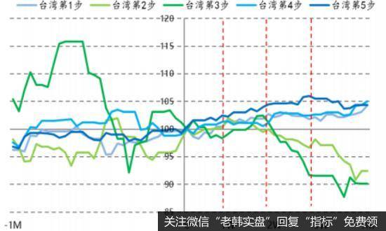 台湾纳入MSCI指数后1个月的股指走势