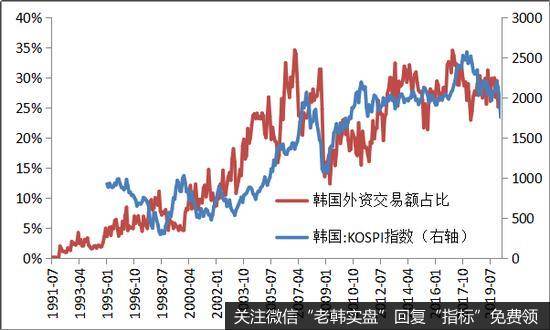 韩国外资持股市值占比变化