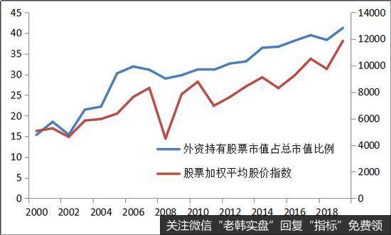 台湾外资持股市值占比变化