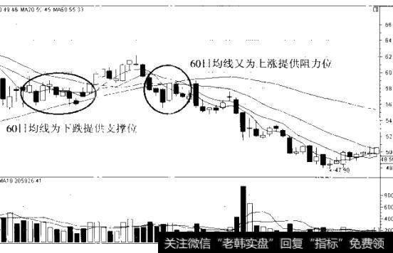 图6-6均线的支撑和阻力