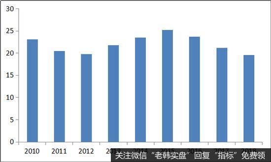 我国散户持股市值占比变化