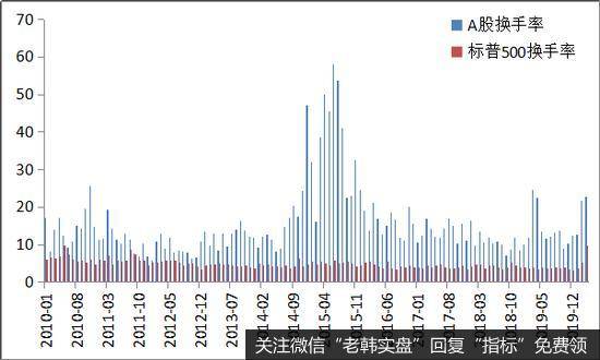 A股和标普500换手率对比