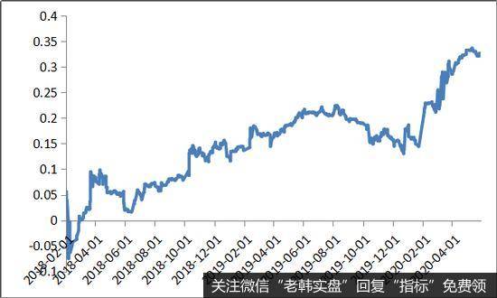 上证综指和标普500相关性变化