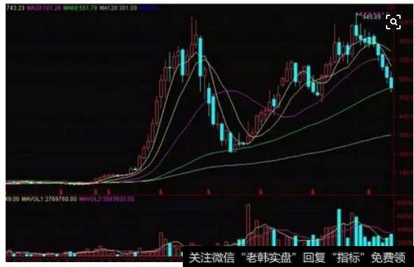 动平均线的短线意义