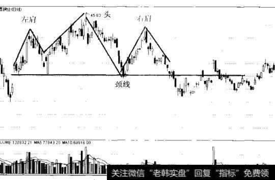 图6-9 头肩顶