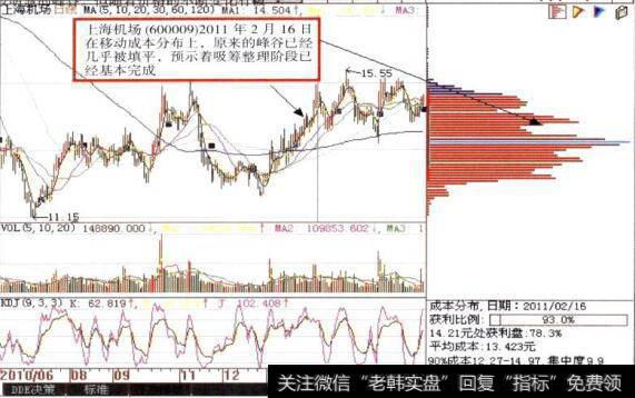 上海机场(600009)日K线走势图及筹码分布图