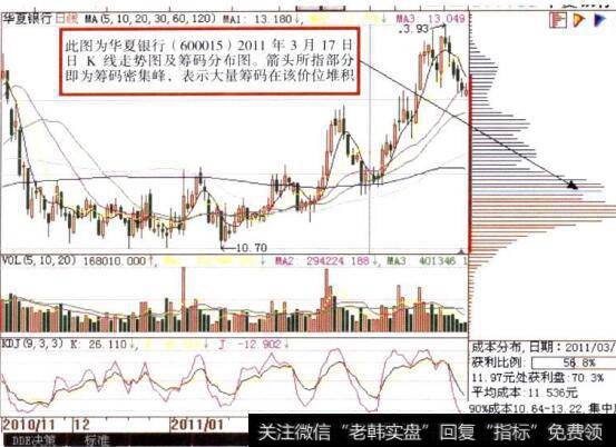 筹码分布(CYO)的密集形态CYQ的密集形态图