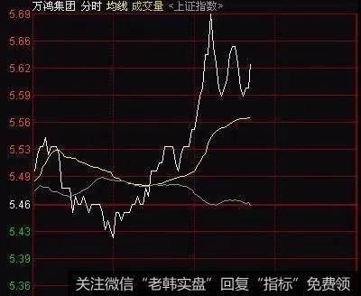 股指的分时走势可以观察的规律性特征