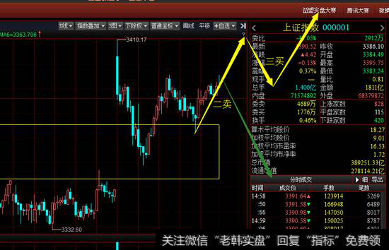 从30分钟级别看大盘今天的上涨构成30分钟上涨一笔，多方再次尝试向上离开中枢，下周的关键依旧在多方能否成功摆脱下方中枢