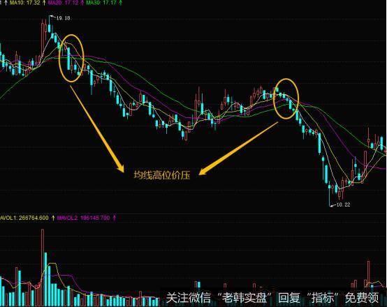 股票价格在一波的反弹行情以后见顶了