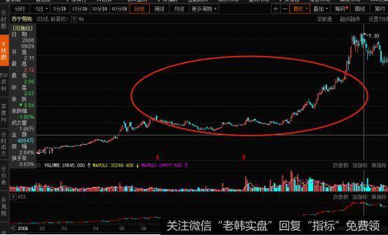 （06-07年苏宁电器K线图）