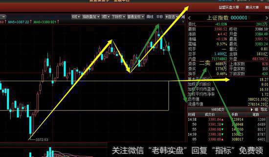 从5分钟级别看大盘做出5分钟级别小三买后多方的上攻较为犹豫，周一还是要注意大盘是否回到下方中枢。