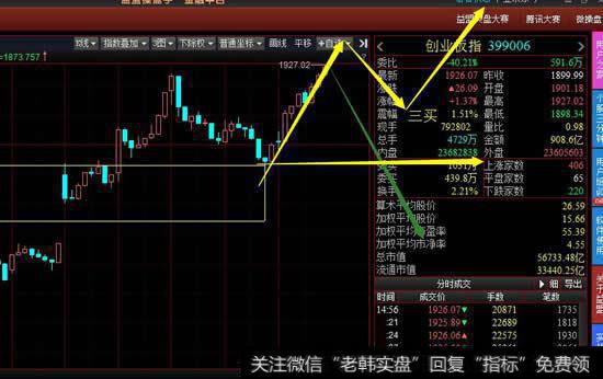 从30分钟级别看创业板今天的上涨构成30分钟上涨笔，想要站稳年线必然会做出30分钟级别三买