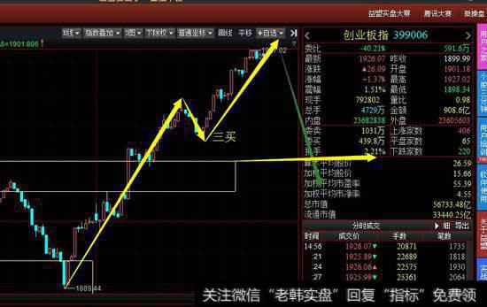 从5分钟级别看创业板出现5分钟级别三买后继续走强，下周想要维持强势会在中枢上方运行。