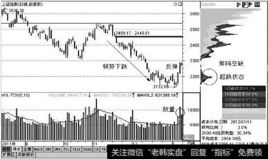 上方密集筹码压制状态下继续下跌时的筹码分布图