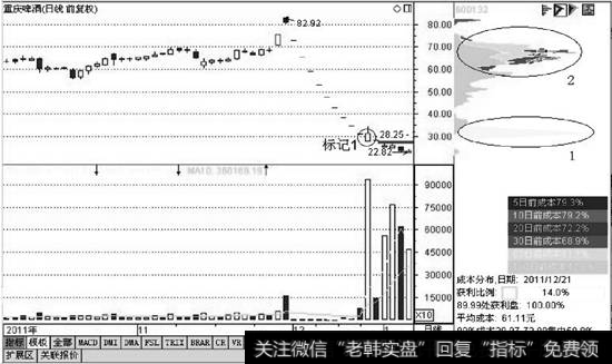 放量下跌时对应的筹码分布图