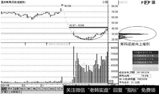 圆弧筑底形态的筹码分布图