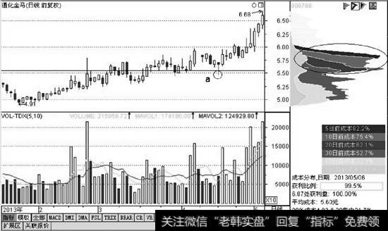 <a href='/gushiyaowen/215503.html'>通化金马</a>在2013年4月筹码分布假破位的走势图