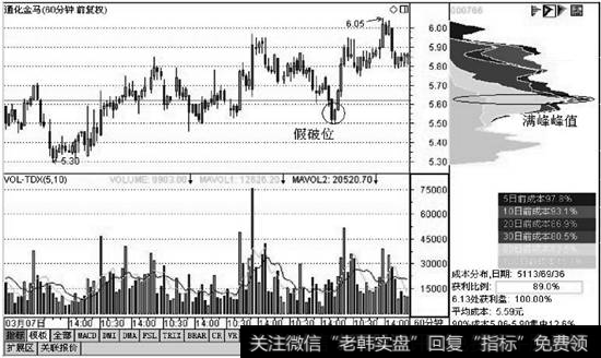 通化金马对应的60分钟K线筹码分布图