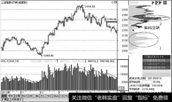 通化金马呈现筹码分布假破位状态时对应的<a href='/yangdelong/290035.html'>上证指数</a>筹码分布图