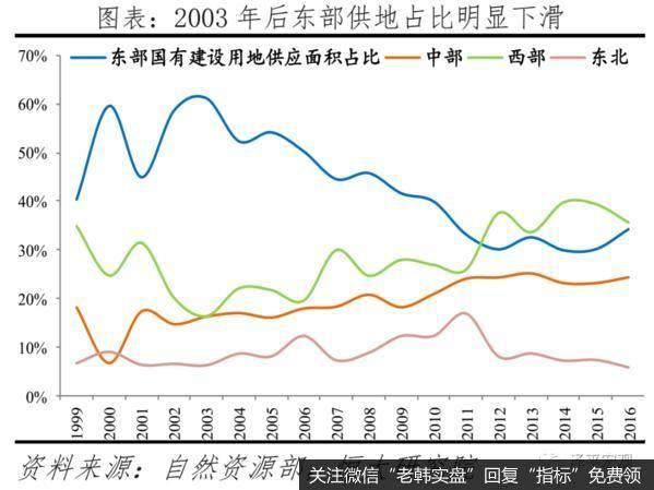 任泽平股市最新相关消息：应该加大向西部供地还是向深圳供地？3