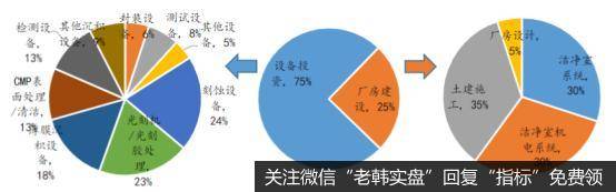 晶圆厂商成本拆分