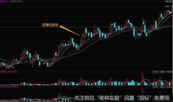 建仓的方式就是运用的反弹式建仓办法