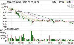 <em>龙净环保</em>：连续4日融资净偿还累计1090.43万元（06-01）