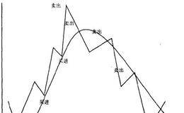 反弹底把握要点及股指分析的实战运用有关概述