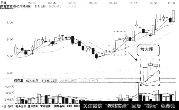 高位并排阳线