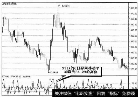 上证指数（日线）图