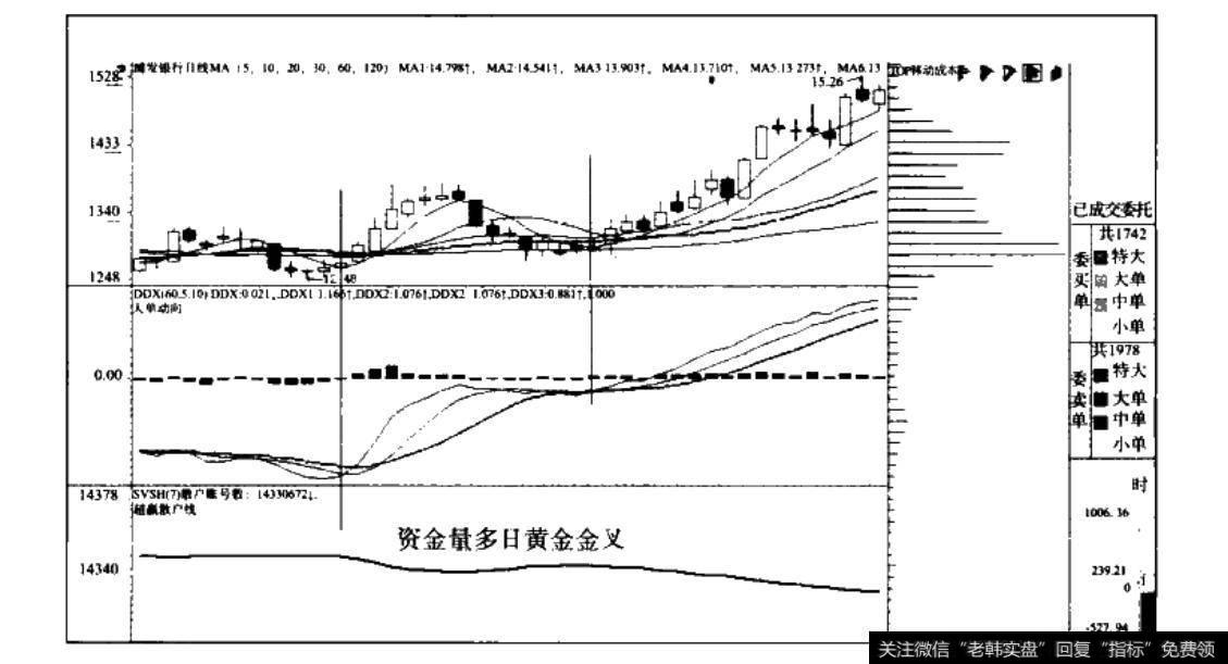 多日资金量—DDX黄金金叉—<a href='/gushiyaowen/289107.html'>浦发银行</a>
