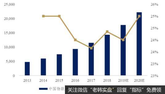 国内物联网市场规模（亿元）