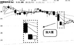 什么是跌势鹤鸦缺口