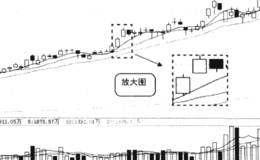 什么是升势鹤鸦缺口