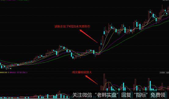 股票价格在经过了一段日子的盘整以后，在2012年4月27号的时候突然就开展了上涨的行情