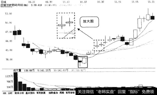 跳空上涨两颗星