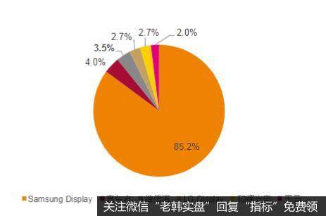 2019年全球OLED面板出货情况