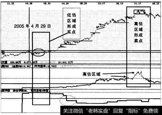 实战操盘六十