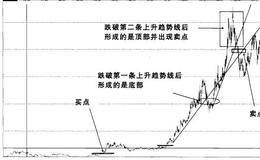 股票实战之五矿发展操盘案例