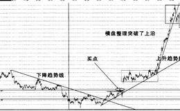 股票实战之银基发展操盘案例