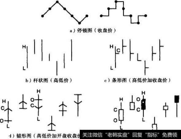 蜡烛图的演化过程