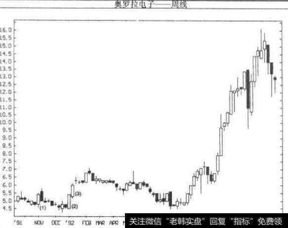 低价区长白实体蜡烛图:奥罗拉电子—周线