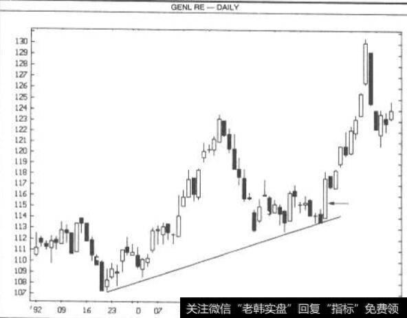 长白实体确认支抹:General Re—日线