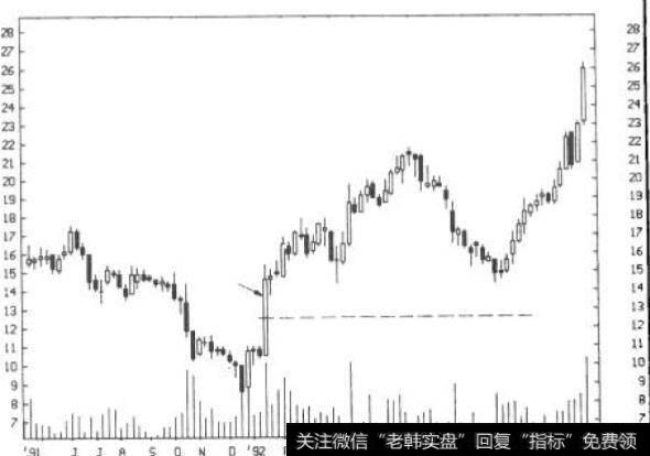 长白实体的中点构成支撑:花旗集团—周线